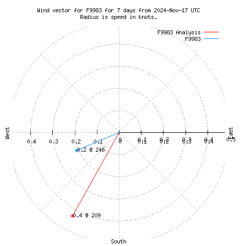 Wind vector chart for last 7 days