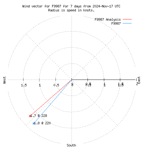 Wind vector chart for last 7 days