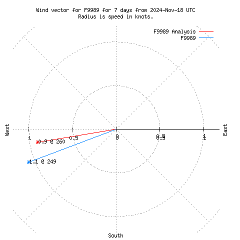 Wind vector chart for last 7 days