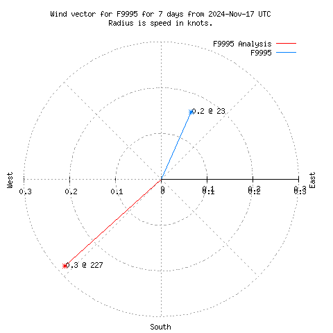 Wind vector chart for last 7 days