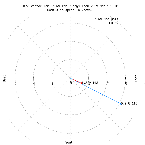 Wind vector chart for last 7 days