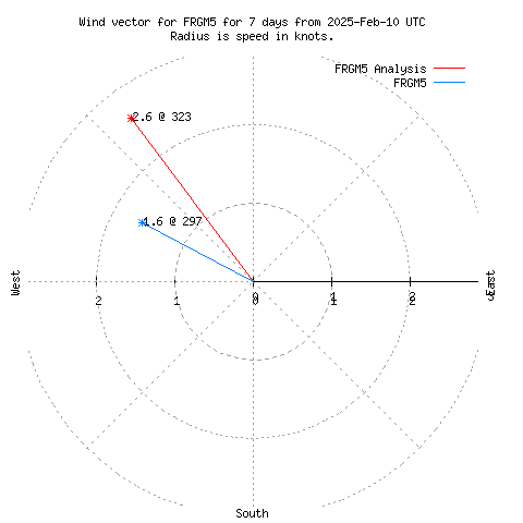 Wind vector chart for last 7 days