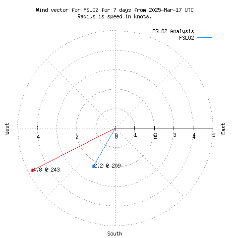 Wind vector chart for last 7 days