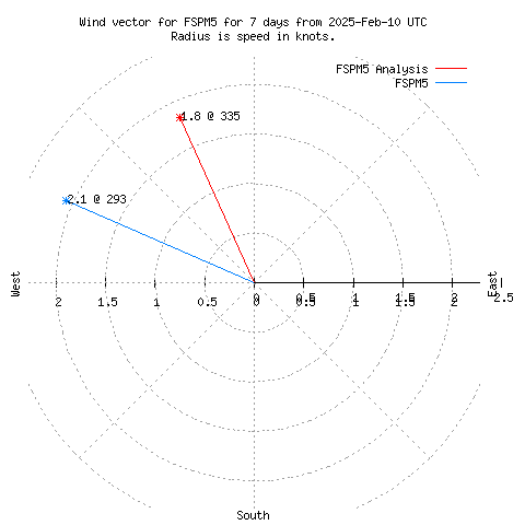 Wind vector chart for last 7 days