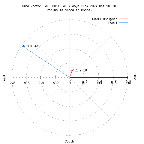 Wind vector chart for last 7 days