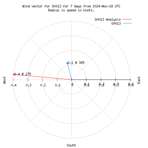 Wind vector chart for last 7 days