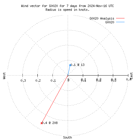 Wind vector chart for last 7 days