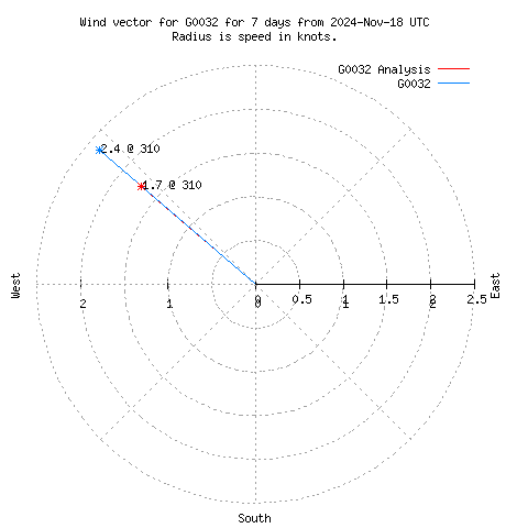 Wind vector chart for last 7 days