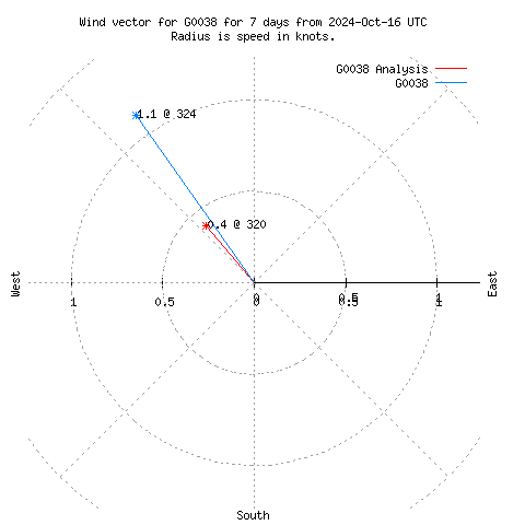 Wind vector chart for last 7 days