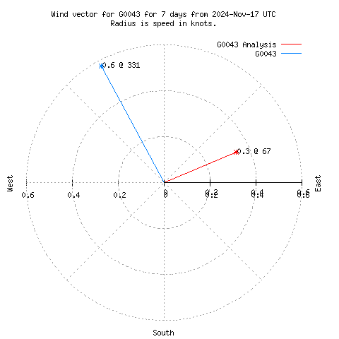 Wind vector chart for last 7 days