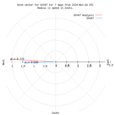 Wind vector chart for last 7 days