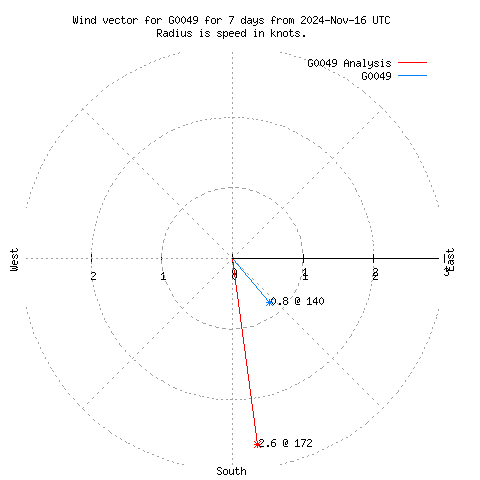 Wind vector chart for last 7 days