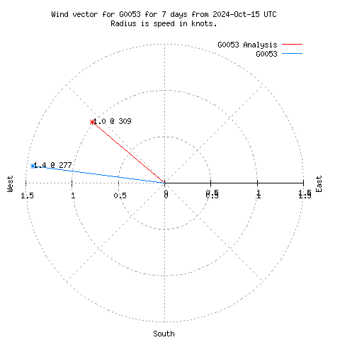 Wind vector chart for last 7 days