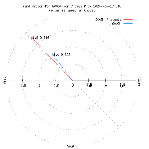 Wind vector chart for last 7 days