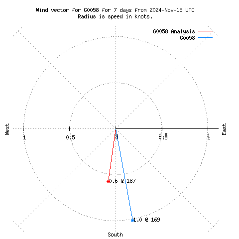 Wind vector chart for last 7 days