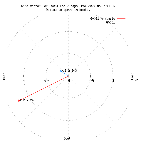 Wind vector chart for last 7 days