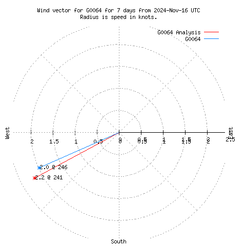 Wind vector chart for last 7 days