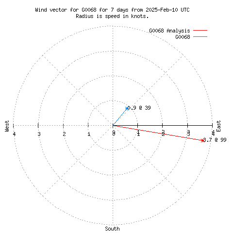 Wind vector chart for last 7 days