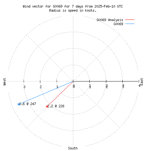 Wind vector chart for last 7 days