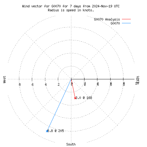 Wind vector chart for last 7 days