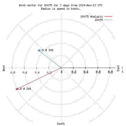 Wind vector chart for last 7 days