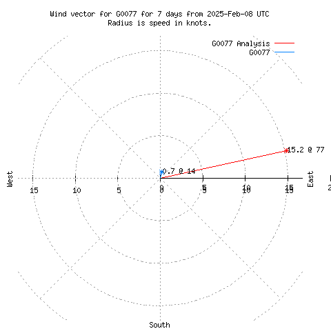 Wind vector chart for last 7 days