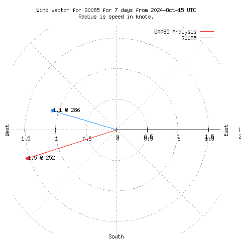 Wind vector chart for last 7 days