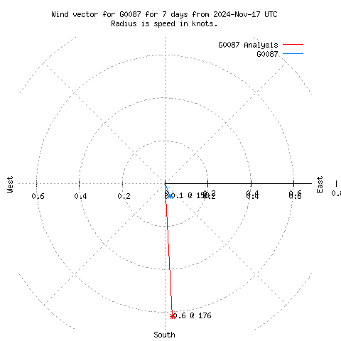 Wind vector chart for last 7 days