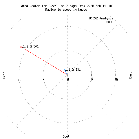 Wind vector chart for last 7 days