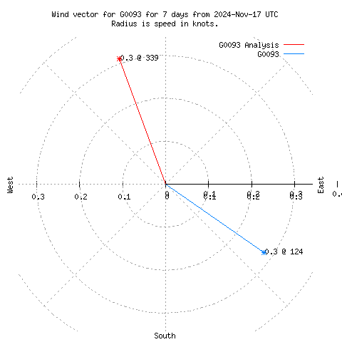 Wind vector chart for last 7 days