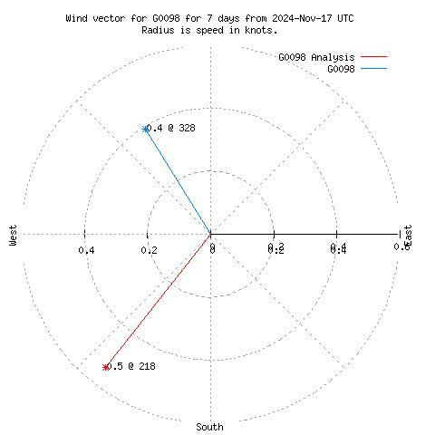 Wind vector chart for last 7 days