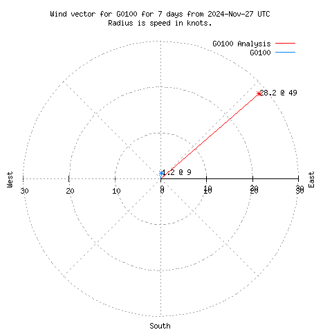 Wind vector chart for last 7 days