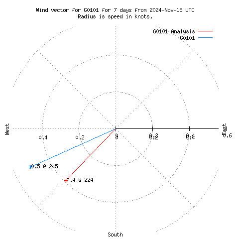 Wind vector chart for last 7 days