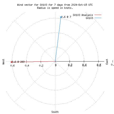 Wind vector chart for last 7 days