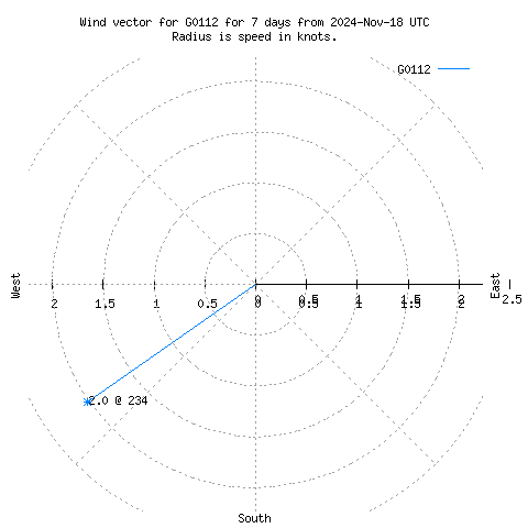 Wind vector chart for last 7 days