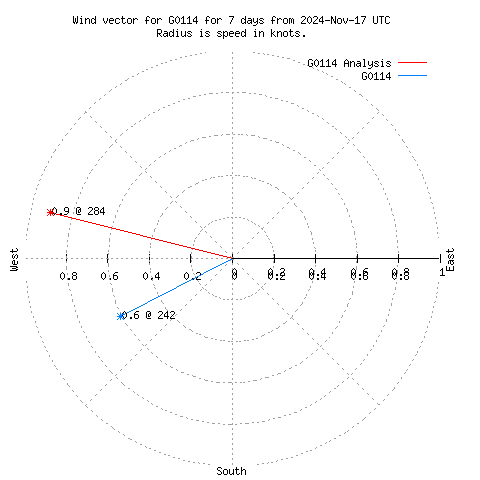 Wind vector chart for last 7 days