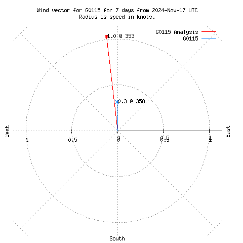 Wind vector chart for last 7 days