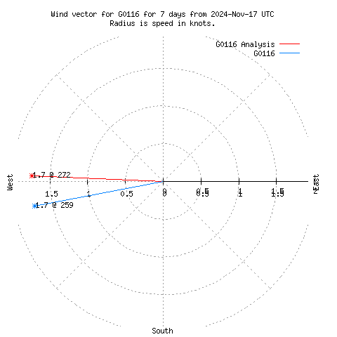 Wind vector chart for last 7 days