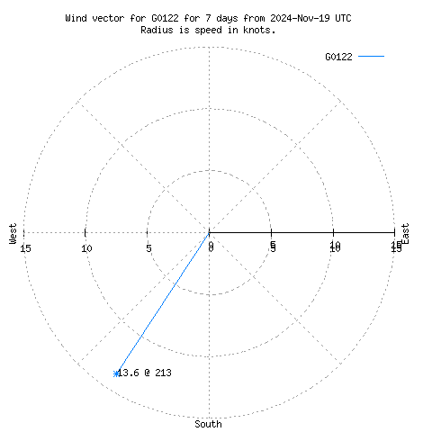 Wind vector chart for last 7 days