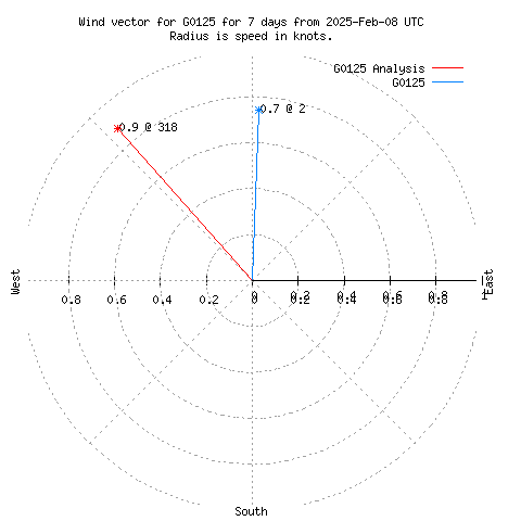 Wind vector chart for last 7 days