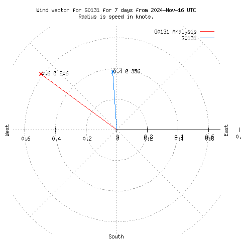 Wind vector chart for last 7 days