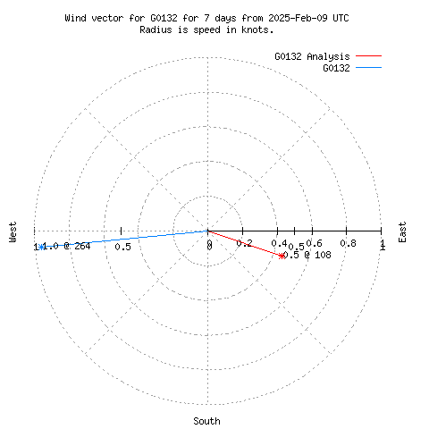 Wind vector chart for last 7 days