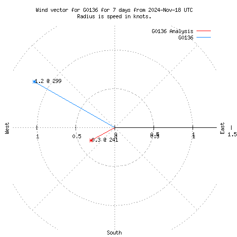 Wind vector chart for last 7 days