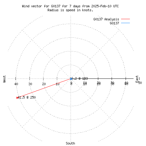 Wind vector chart for last 7 days