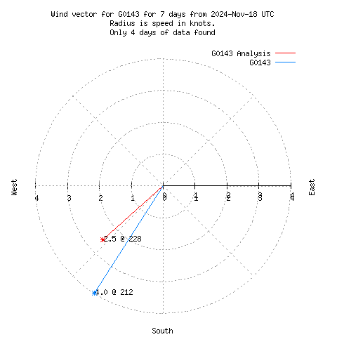 Wind vector chart for last 7 days