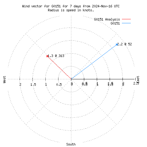 Wind vector chart for last 7 days