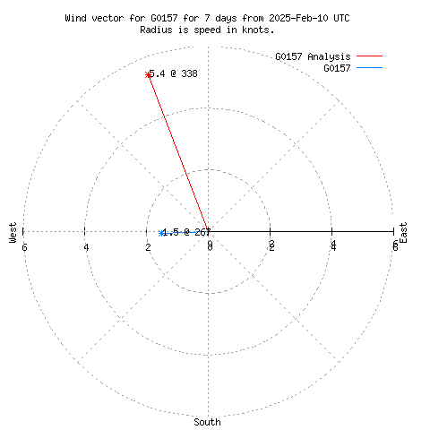 Wind vector chart for last 7 days