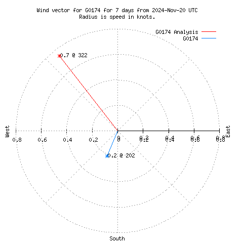 Wind vector chart for last 7 days