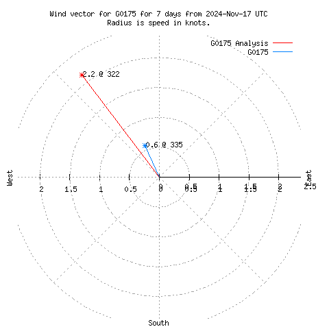 Wind vector chart for last 7 days