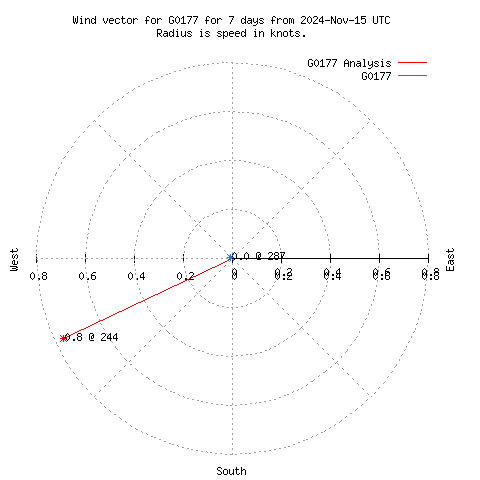 Wind vector chart for last 7 days